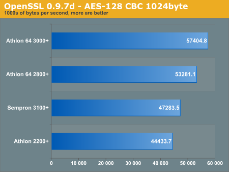 OpenSSL 0.9.7d - AES-128 CBC 1024byte